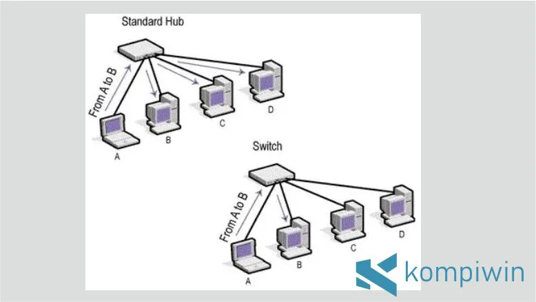 Fungsionalitas Hub dan Switch