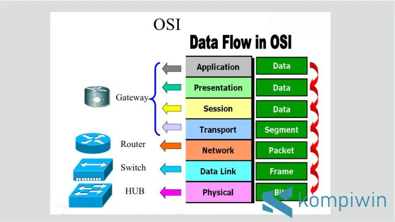 Kerja OSI Layer Perangkat Jaringan Lengkap