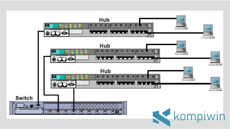 Pengaturan Switch dan Hub