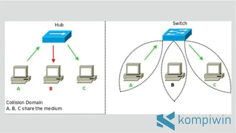 Perbedaan Kecepatan Transfer Switch dan Hub