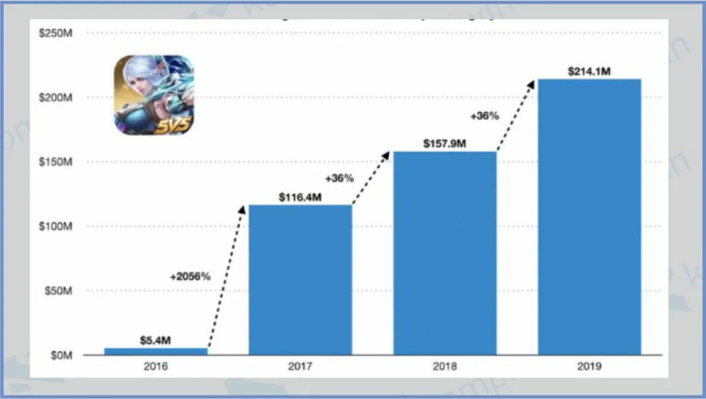 Grafik Pendapatan Mobile Legends - Penghasilan Mobile Legends Pertahun